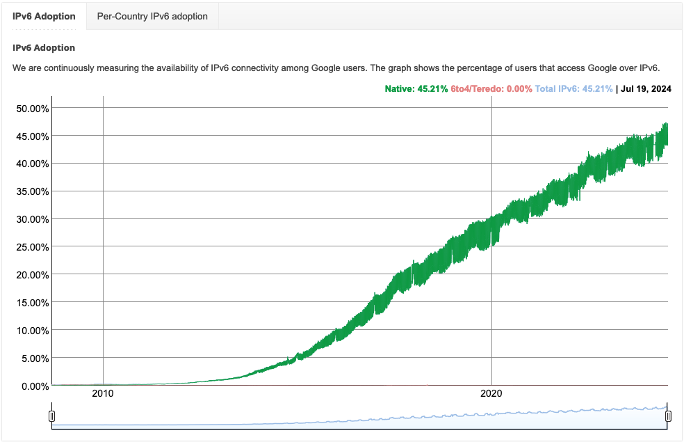 IPv6 Adoption